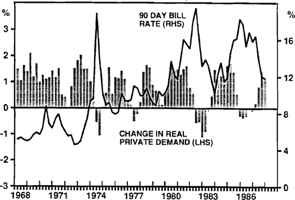 FIGURE 4: INTEREST RATES AND REAL PRIVATE DEMAND