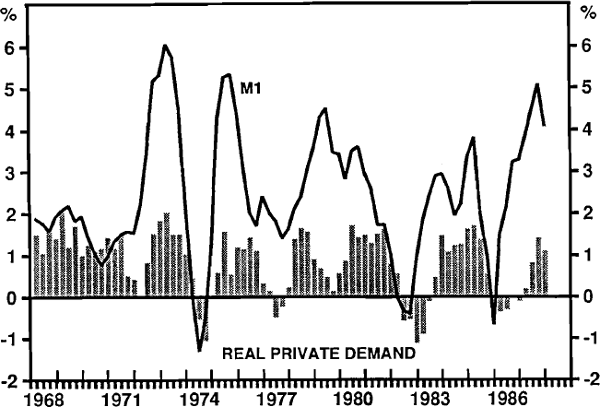 FIGURE 5: GROWTH IN M1 AND REAL PRIVATE DEMAND