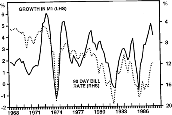 FIGURE 6: M1 AND INTEREST RATES