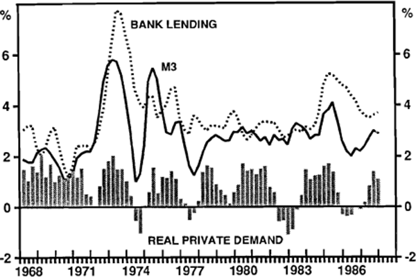 FIGURE 7: GROWTH IN M3, BANK LENDING AND REAL PRIVATE DEMAND