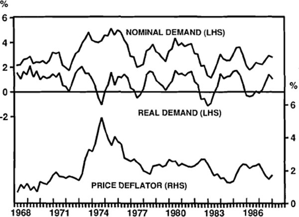 FIGURE 9: GROWTH IN PRIVATE DEMAND AND INFLATION