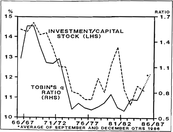 Figure 2.1: INVESTMENT AND TOBIN'S q RATIO