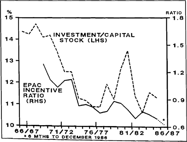 Figure 2.2: INVESTMENT AND EPAC RATIO