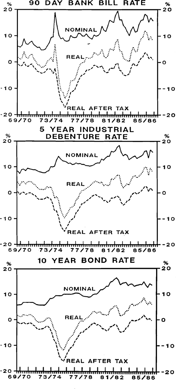 Figure 3.1 Real, Nominal and After-tax Real Interest Rates