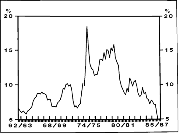 Figure 3.2: AVERAGE EARNINGS YIELD