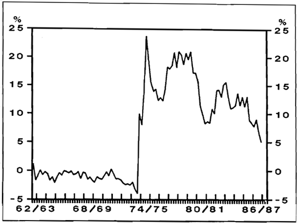 Figure 3.3: EXPECTED REAL RATE OF RETURN ON EQUITY