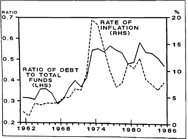 Figure 3.4: RATIO OF DEBT TO TOTAL FUNDS