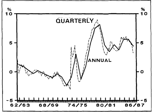 Figure 5.1: REAL COST OF CAPITAL