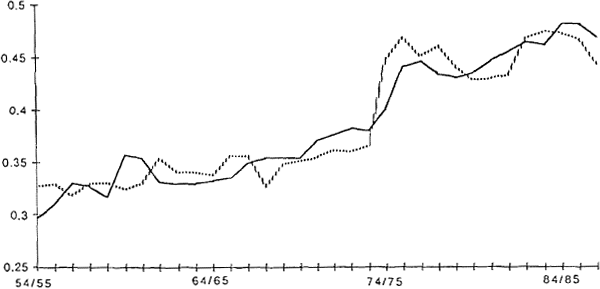 Graph 4: Deflated by GDP