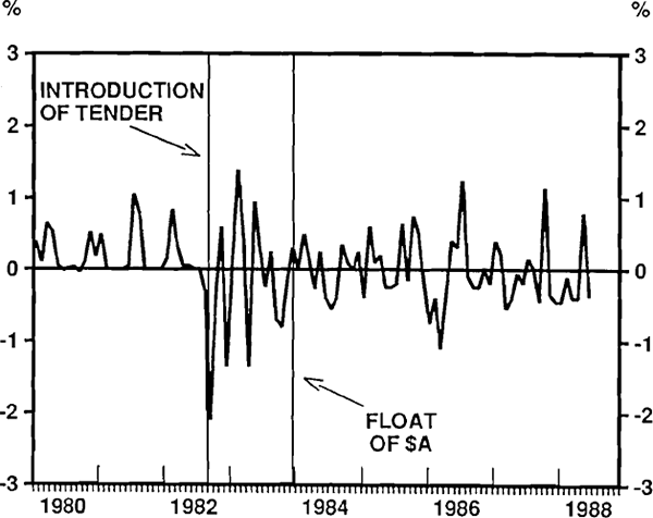 Figure 1 INTEREST RATE CHANGES