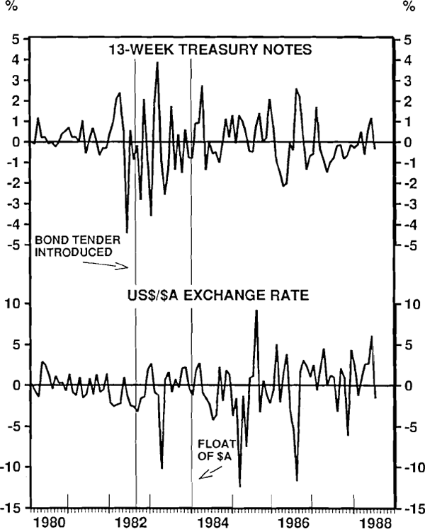 Figure 2 INTEREST AND EXCHANGE RATE CHANGES