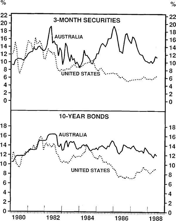 Figure 3 YIELDS ON GOVERNMENT SECURITIES