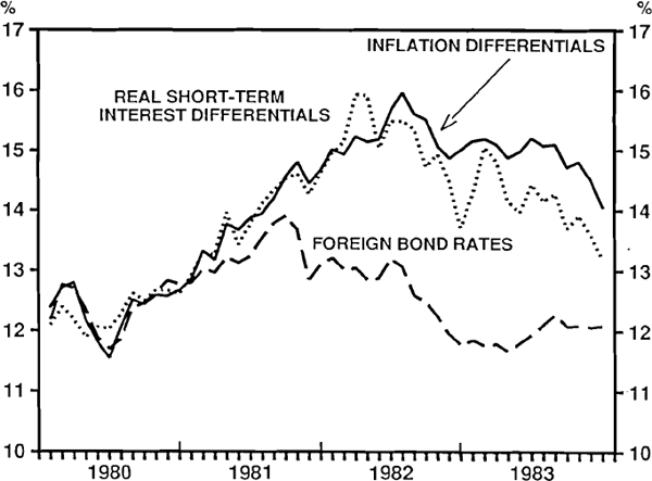 Figure A.1 DETERMINANTS OF AUSTRALIAN BOND RATES