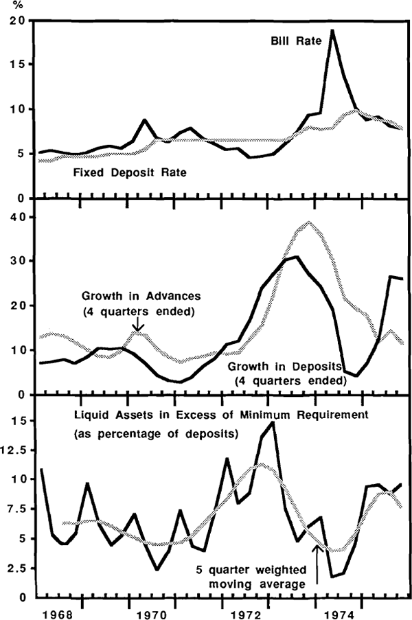 Graph 1. INTEREST RATES AND TRADING BANK BEHAVIOUR