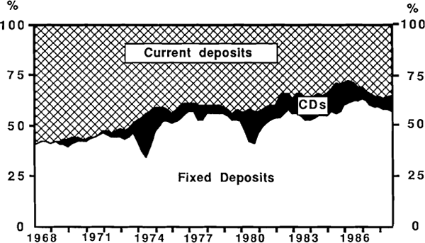 Graph 2. TRADING BANK DEPOSITS