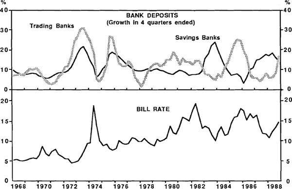 Graph 4. BANK DEPOSITS AND THE BILL RATE