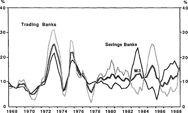 Graph 5. BANK DEPOSITS AND M3