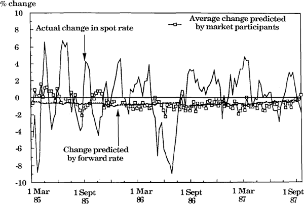 Figure 1 Average four week forecast, forward rate and change in spot rate for $US/$A