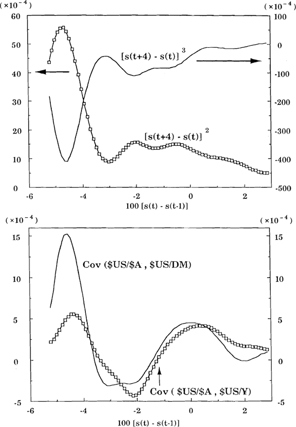 Figure 10 Conditional second and third moments and covariances of four-week changes in s[$US/$A] using Dataset A, Jan 84 to Apr 89