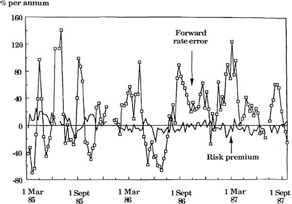 Figure 3 Nominal risk premium of the average market participant and the forward rate error