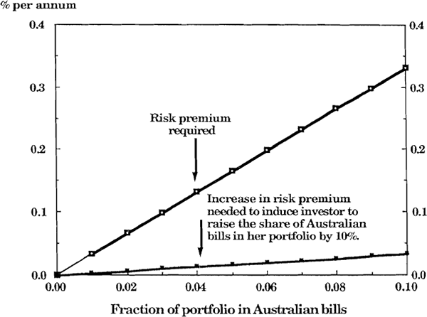 Figure 4 Nominal risk premium required to hold short-term Australian bills