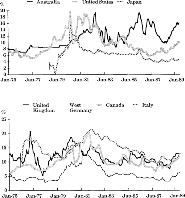 Figure 5 Nominal Interest Rates