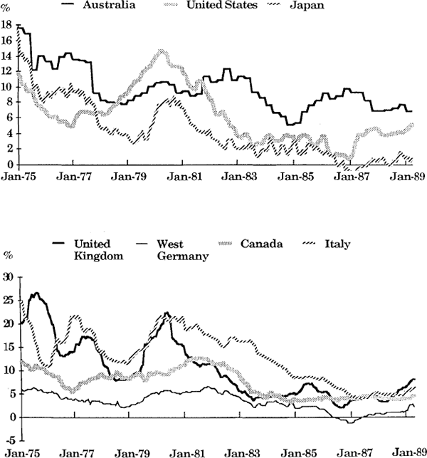 Figure 6 12 Month Inflation Rate