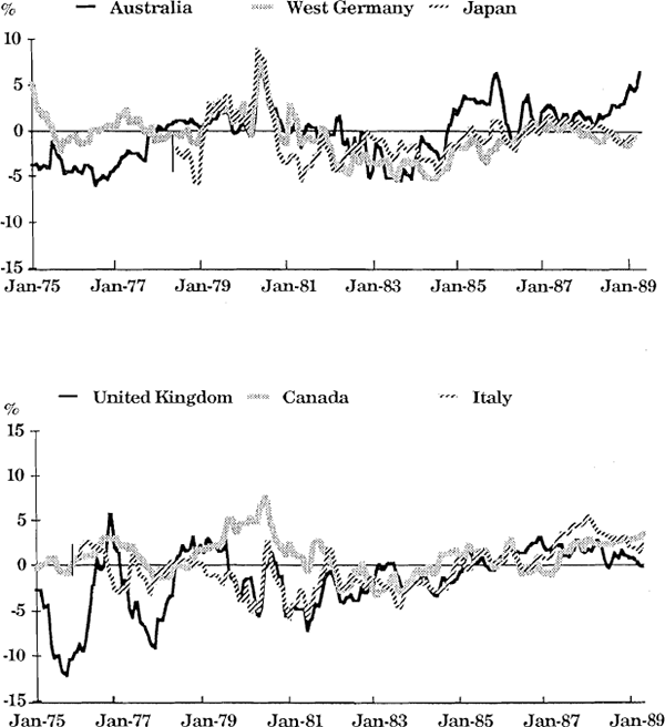 Figure 7 Real Interest Rate Differential (cf U.S.)