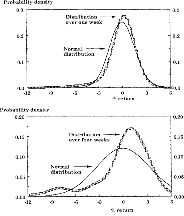 Figure 8 Distribution of weekly and four weekly returns on the $A against the TWI