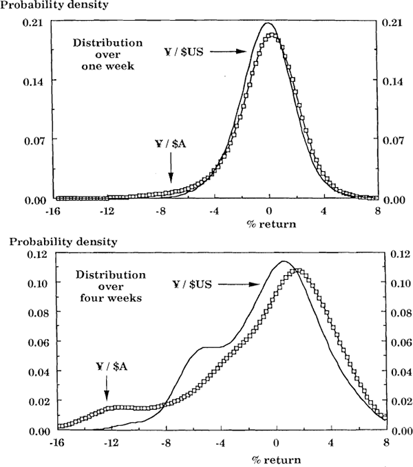 Figure 9 Distribution of weekly and four weekly returns: ¥/$A and ¥/$US