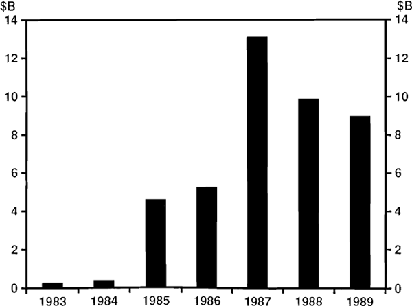 Figure 1 $A EUROBOND ISSUES