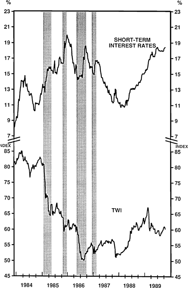 Figure 3 INTEREST RATES & THE EXCHANGE RATE