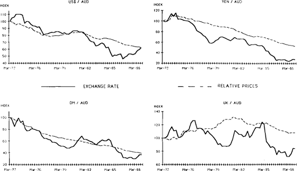 Figure 4 NOMINAL EXCHANGE RATE AND RELATIVE PRICES