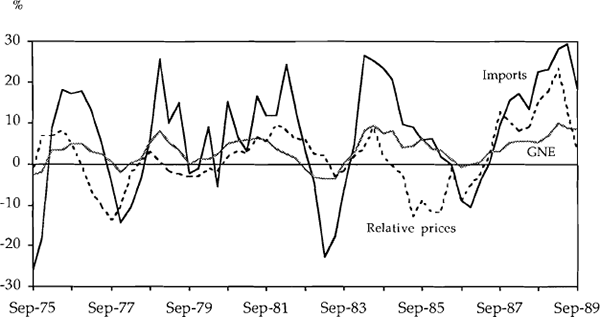 Chart 1<br /> ENDOGENOUS IMPORTS, DEMAND AND RELATIVE PRICES