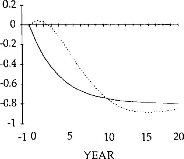 Fig. 14: NET FOREIGN ASSETS