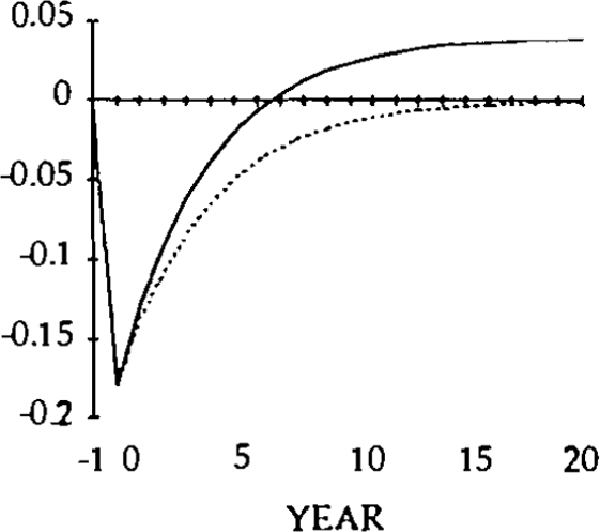 Fig. 2: — TRADE BAL. .... CURR. ACC.