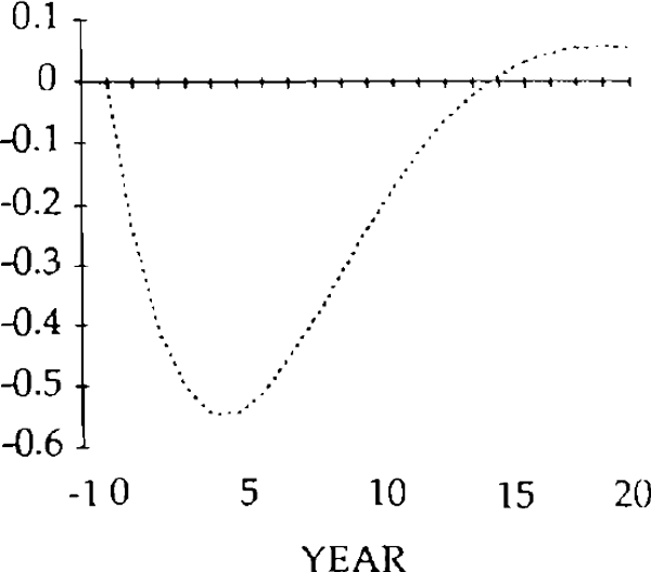 Fig. 20: NET FOREIGN ASSETS