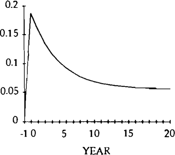 Fig. 3: REAL EXCHANGE RATE