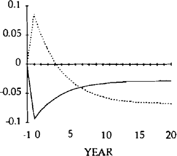 Fig. 4: —REAL EXPORTS .... REAL IMPORTS