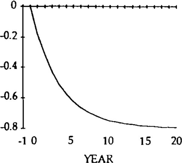 Fig. 5: NET FOREIGN ASSETS