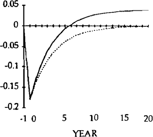 Fig. 6: —TRADE BAL. .... CURR. ACC.