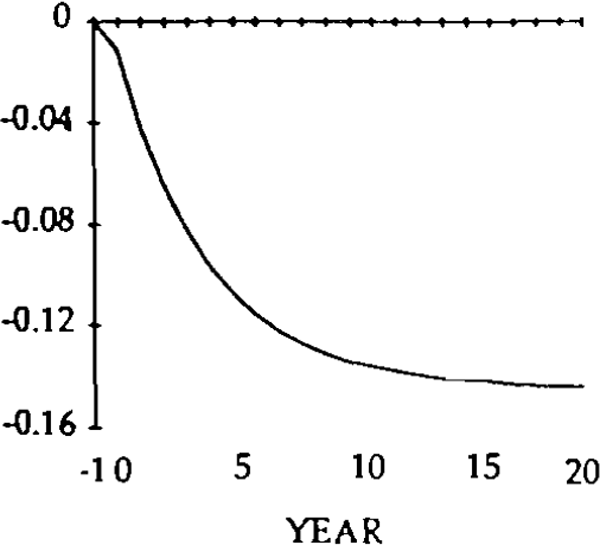 Fig. 7: REAL EXCHANGE RATE