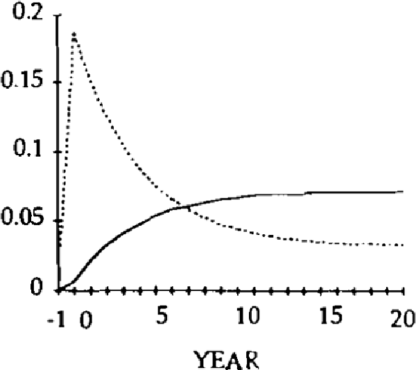 Fig. 8: —REAL EXPORTS .... REAL IMPORTS