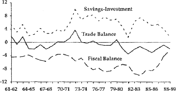 Figure 1 SECTORAL BALANCES