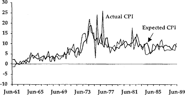 Figure 10 ACTUAL and EXPECTED CPI
