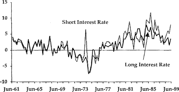 Figure 12 REAL INTEREST RATES