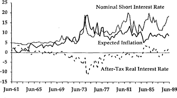 Figure 13 AFTER – TAX REAL INTEREST RATES