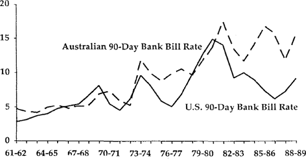 Figure 14 NOMINAL INTEREST RATES