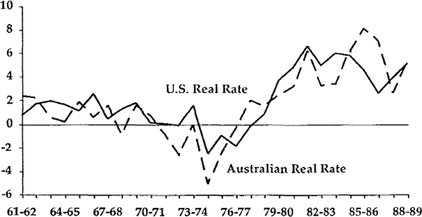 Figure 15 REAL INTEREST RATES