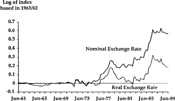 Figure 17 EXCHANGE RATES